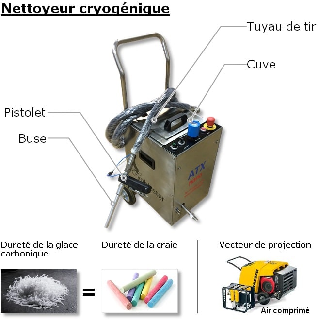 Nettoyage cryogénique : principe d'action