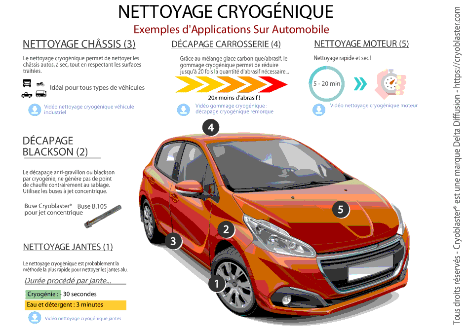 Applications de nettoyage cryogénique y compris décapage carrosserie