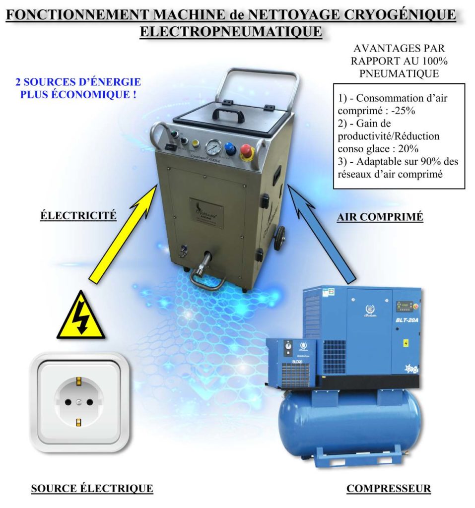 Electropneumatic dry ice blasting machine operation