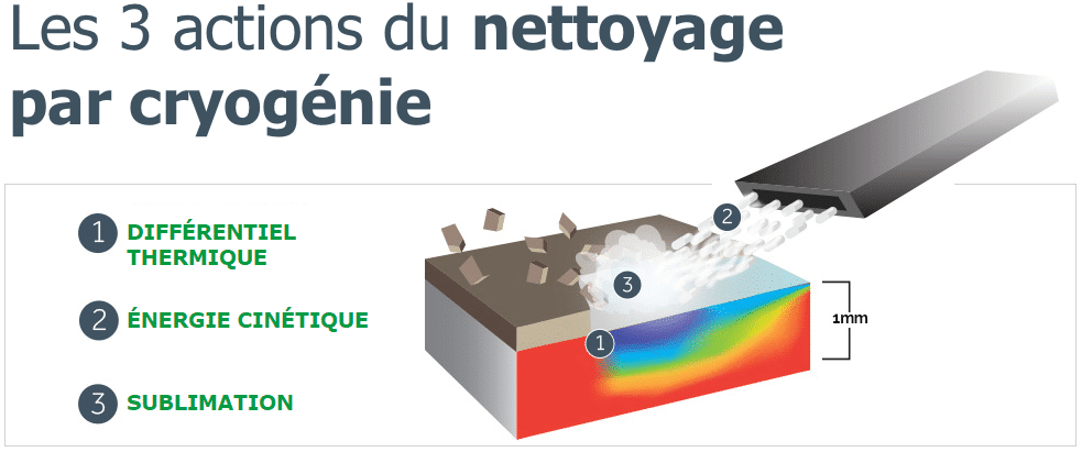 Explicações da limpeza com gelo seco