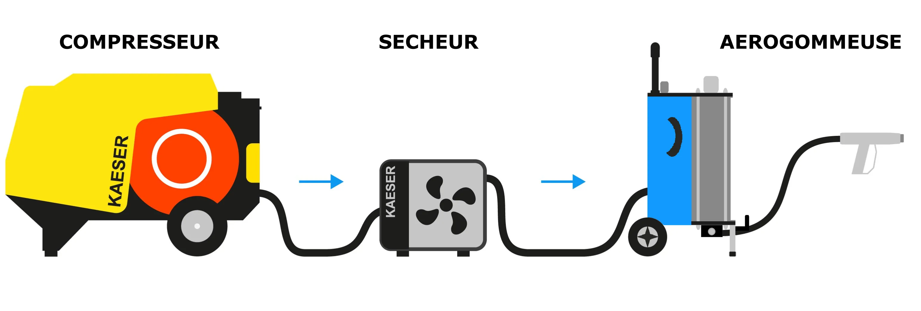 An air blaster requires dry compressed air
