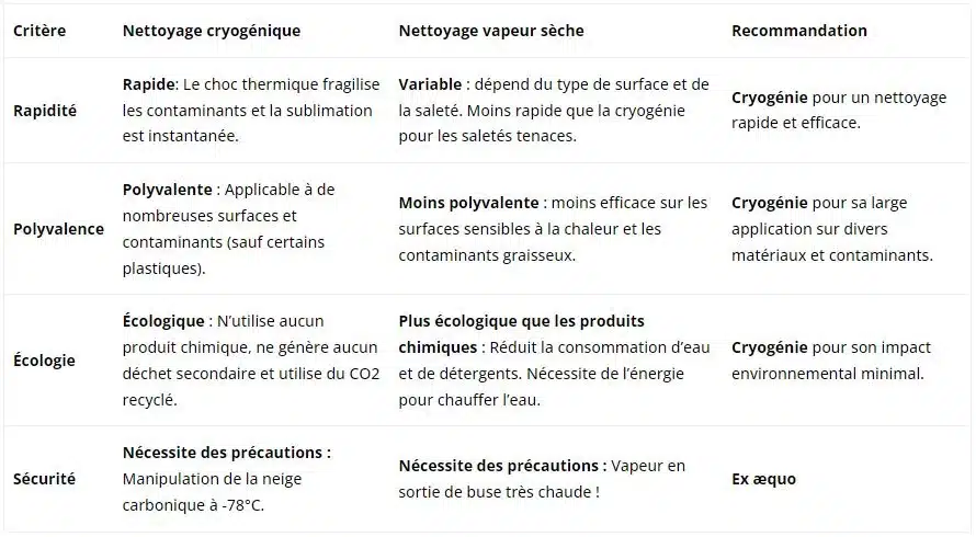Tableau représenant les diffrences entre cryogénie et vapeur sèche