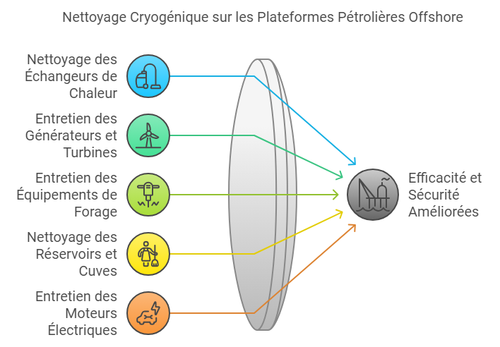 Applications du nettoyage cryogénique sur OFFSHORE