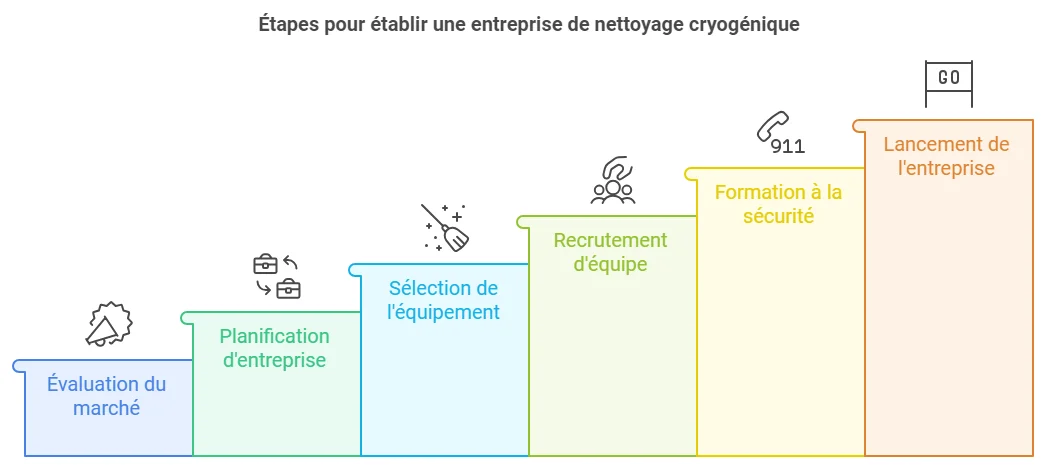 All the steps to successfully launch your dry ice blasting business