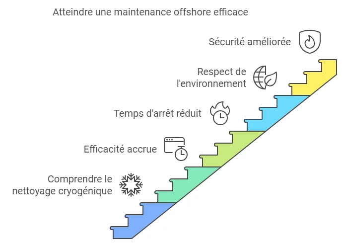 Les étapes pour un nettoyage cryogénique effiace sur OFFSHORE