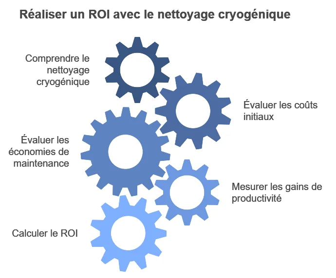 ROI in dry ice blasting: measuring investment profitability
