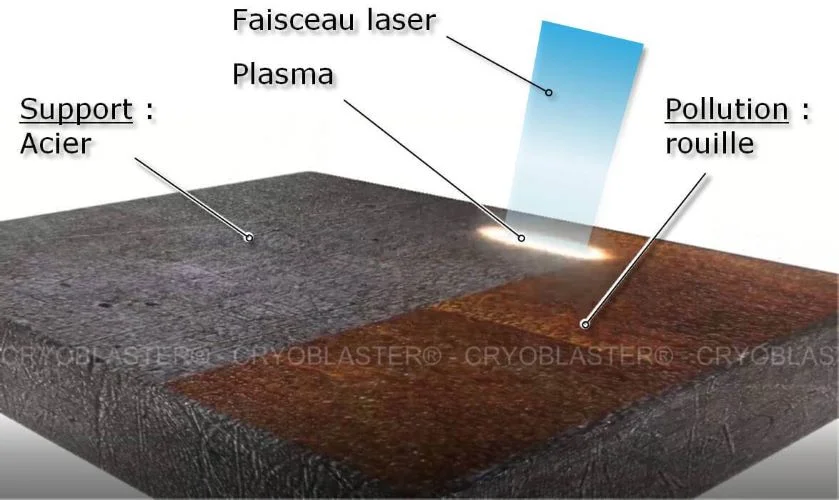 L’efficacité des machines de nettoyage laser pour l’élimination de la rouille