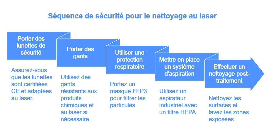 secuencia seguridad limpieza láser