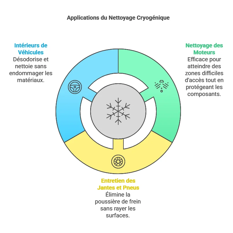 nettoyage cryogénique jantes et cahce moteur