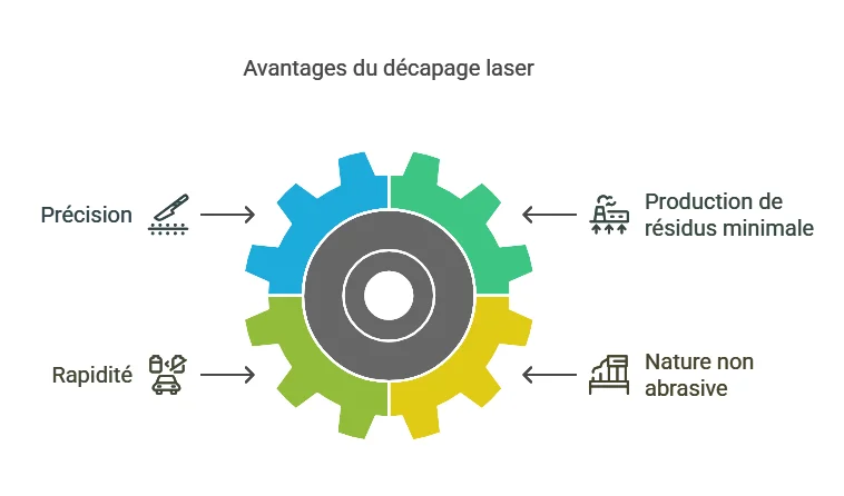 Décapage laser des surfaces métalliques : une révolution industrielle
