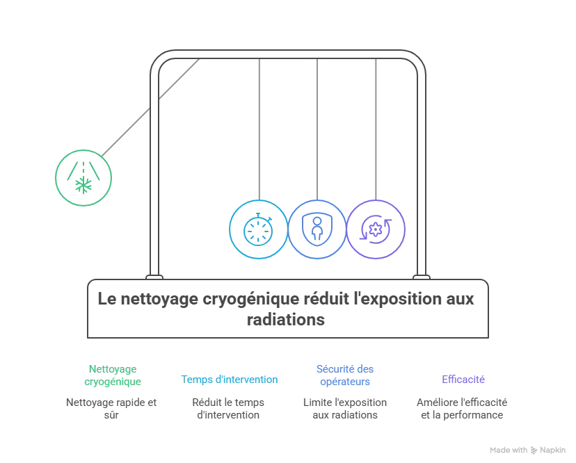 Nettoyage cryogénique - réduit exposition aux raidations
