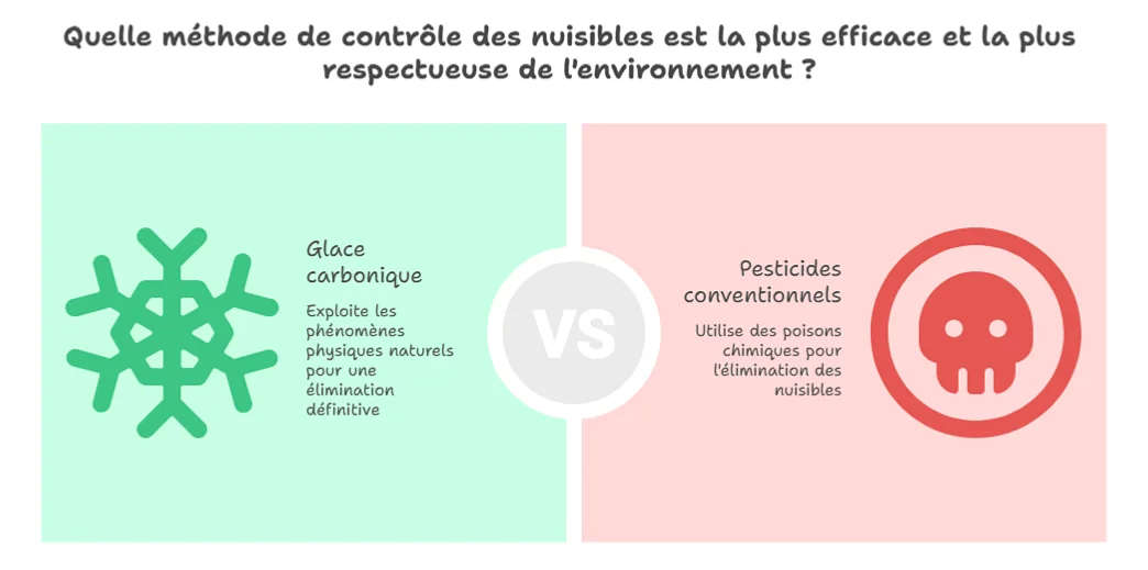 Diferenças entre gelo seco e pesticidas químicos