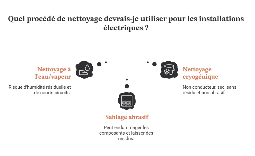 Pourquoi la glace carbonique convient aux équipements électriques Pourquoi la glace carbonique convient aux equipements electriques visual selection